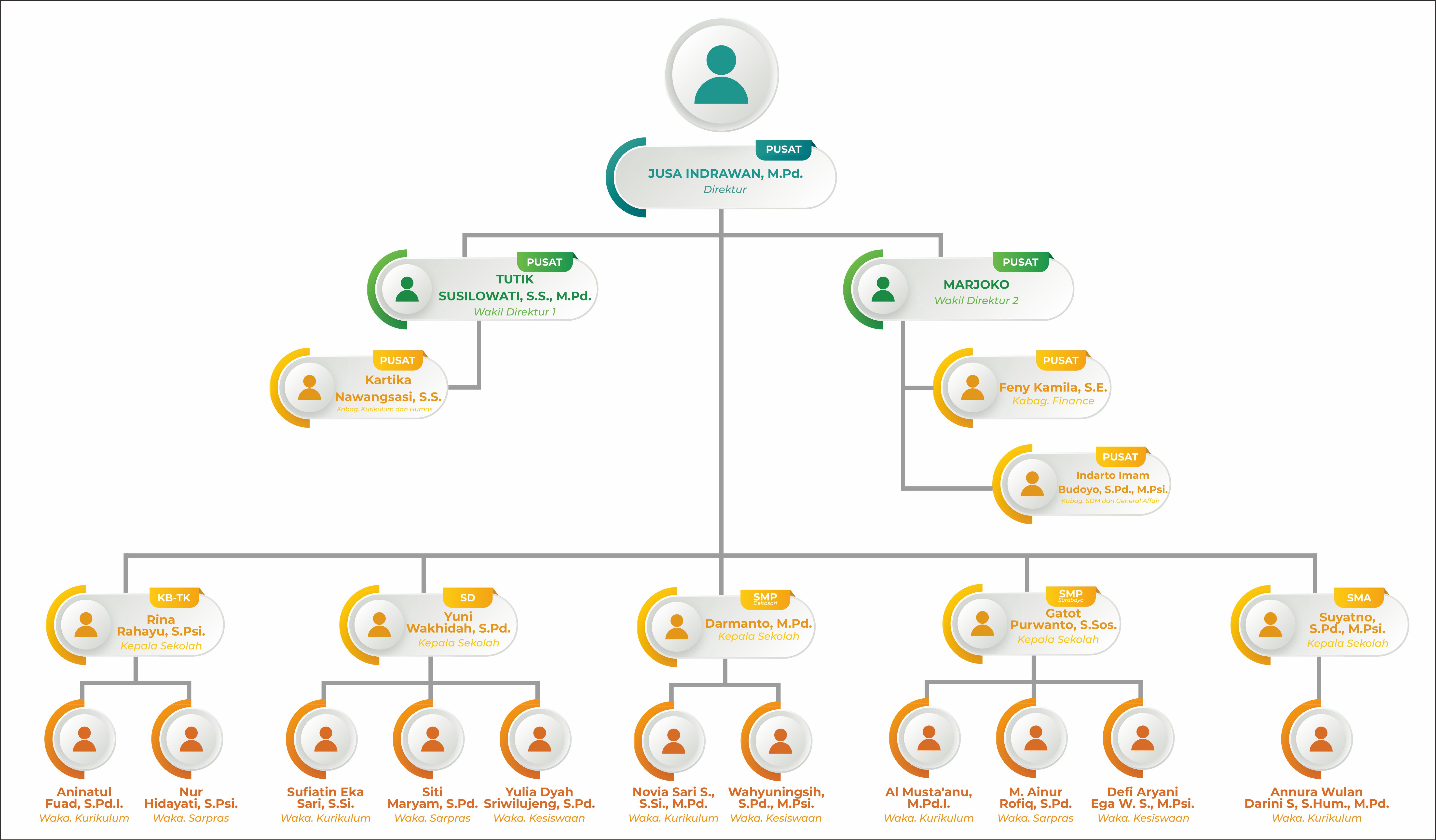 Bagan Board of Foundation dari Lembaga Pendidikan Al Falah Surabaya