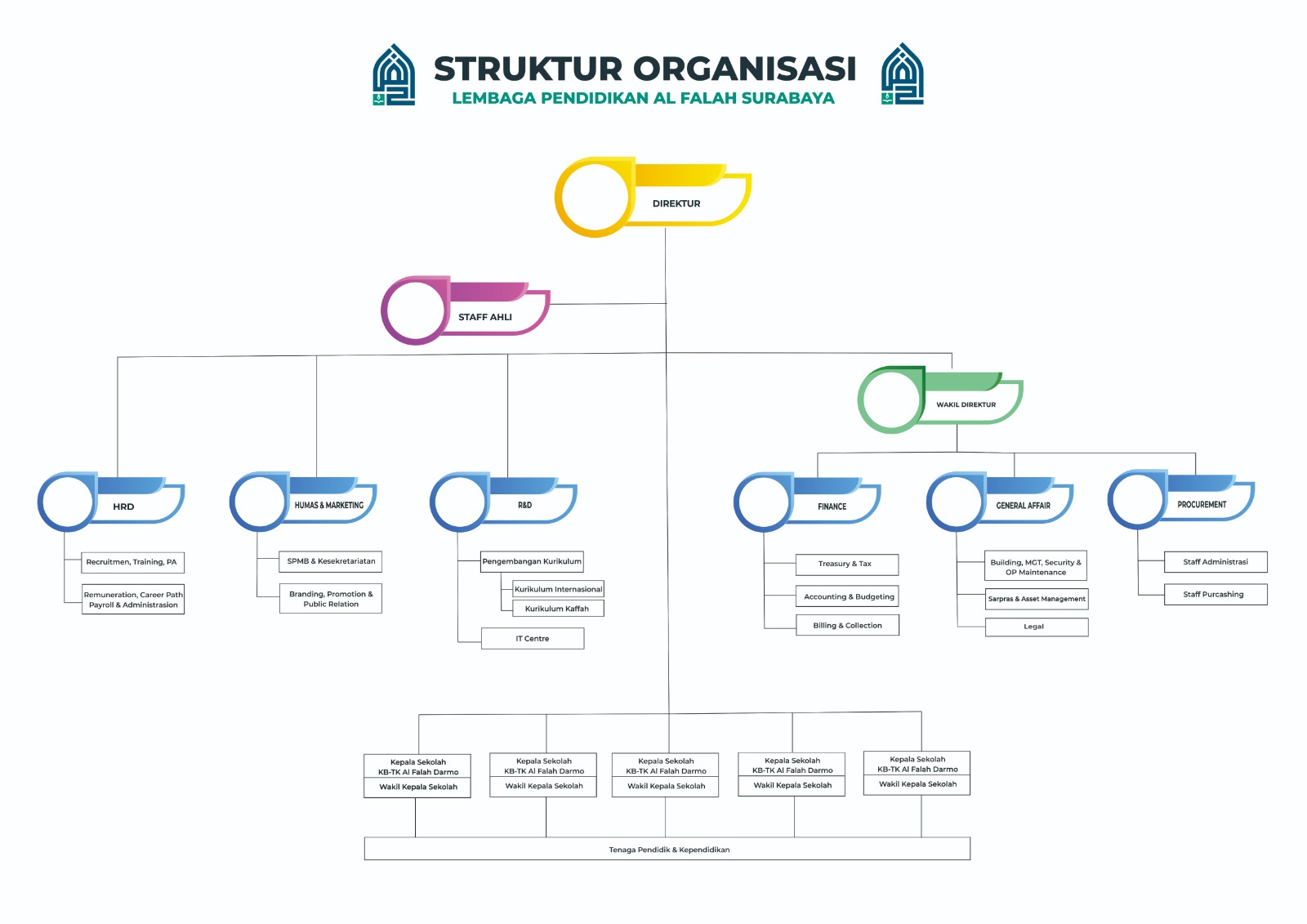 Bagan Board of Director dari Lembaga Pendidikan Al Falah Surabaya